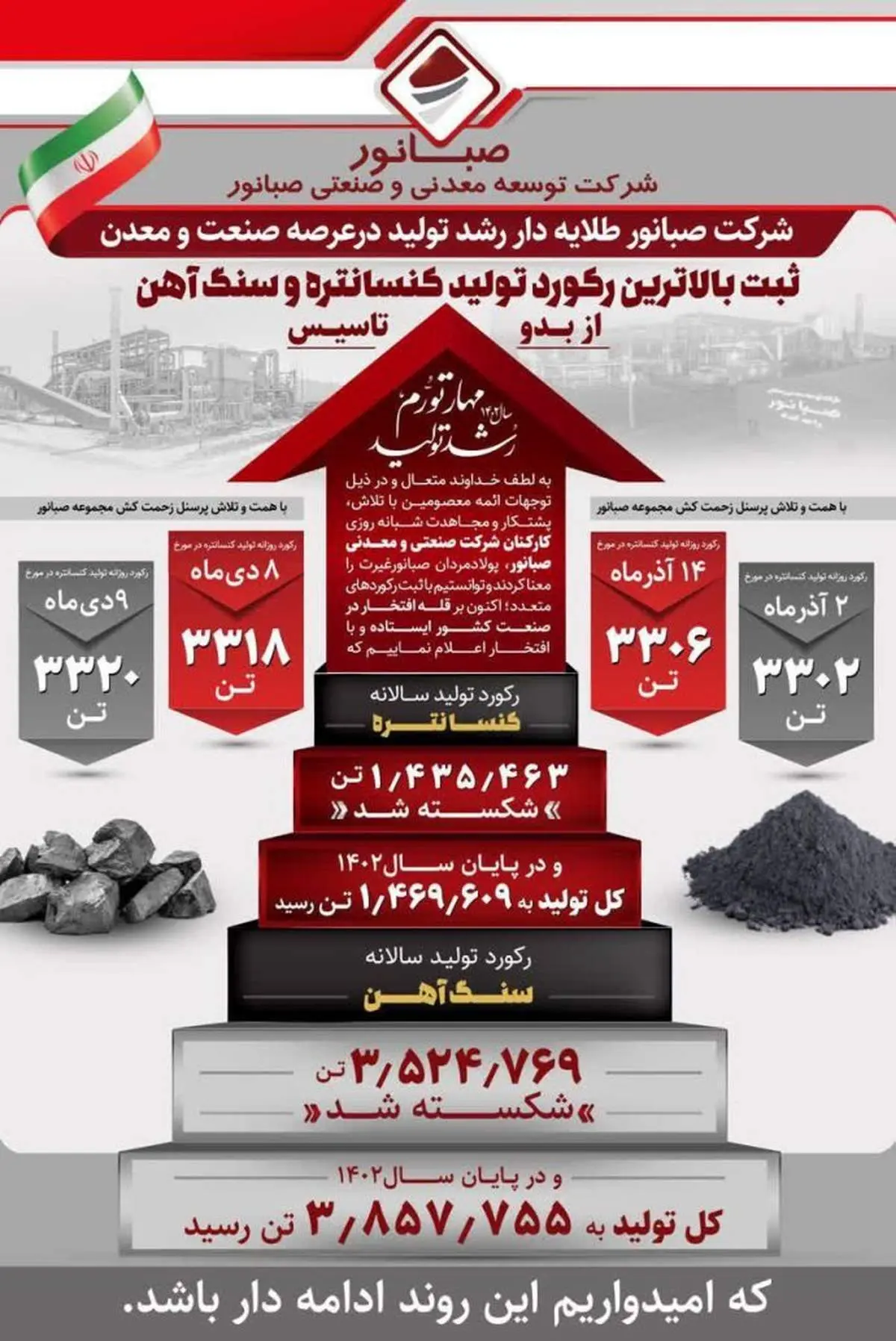 شرکت «صبانور» طلایهدار رشد تولید در عرصه صنعت و معدن
