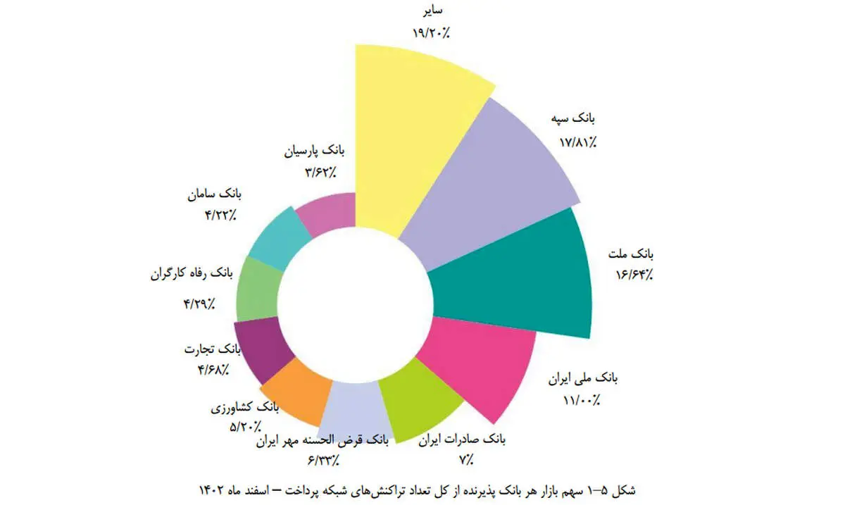 کسب رتبه پنجم تعداد تراکنشهای شاپرکی توسط بانک قرضالحسنه مهر ایران