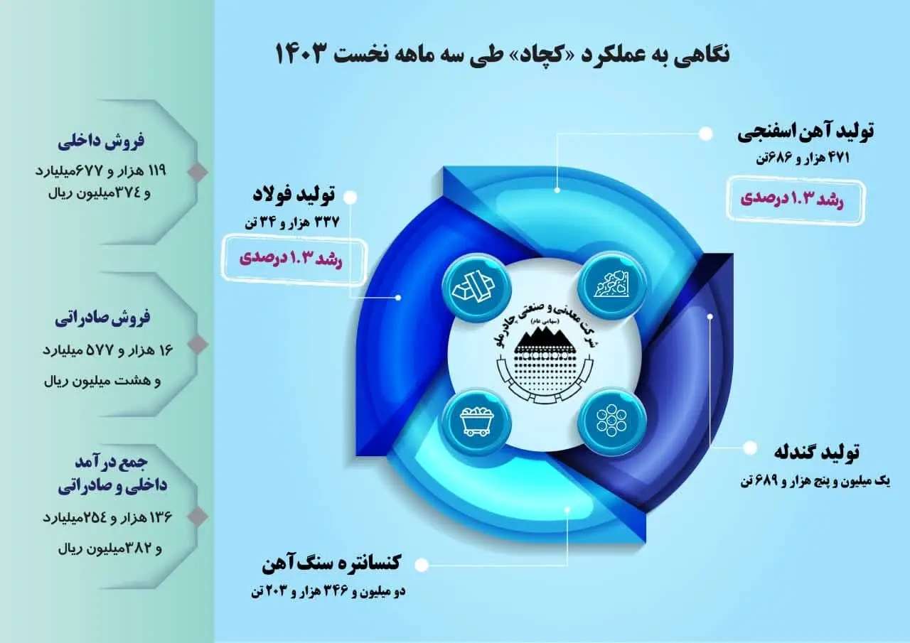 نگاهی به عملکرد «کچاد» طی سه ماهه نخست ۱۴۰۳ (اینفوگرافیک)