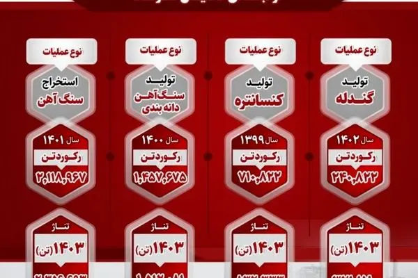 اینفوگرافی: آمار درخشان رکورد استخراج و تولید شرکت صبانور