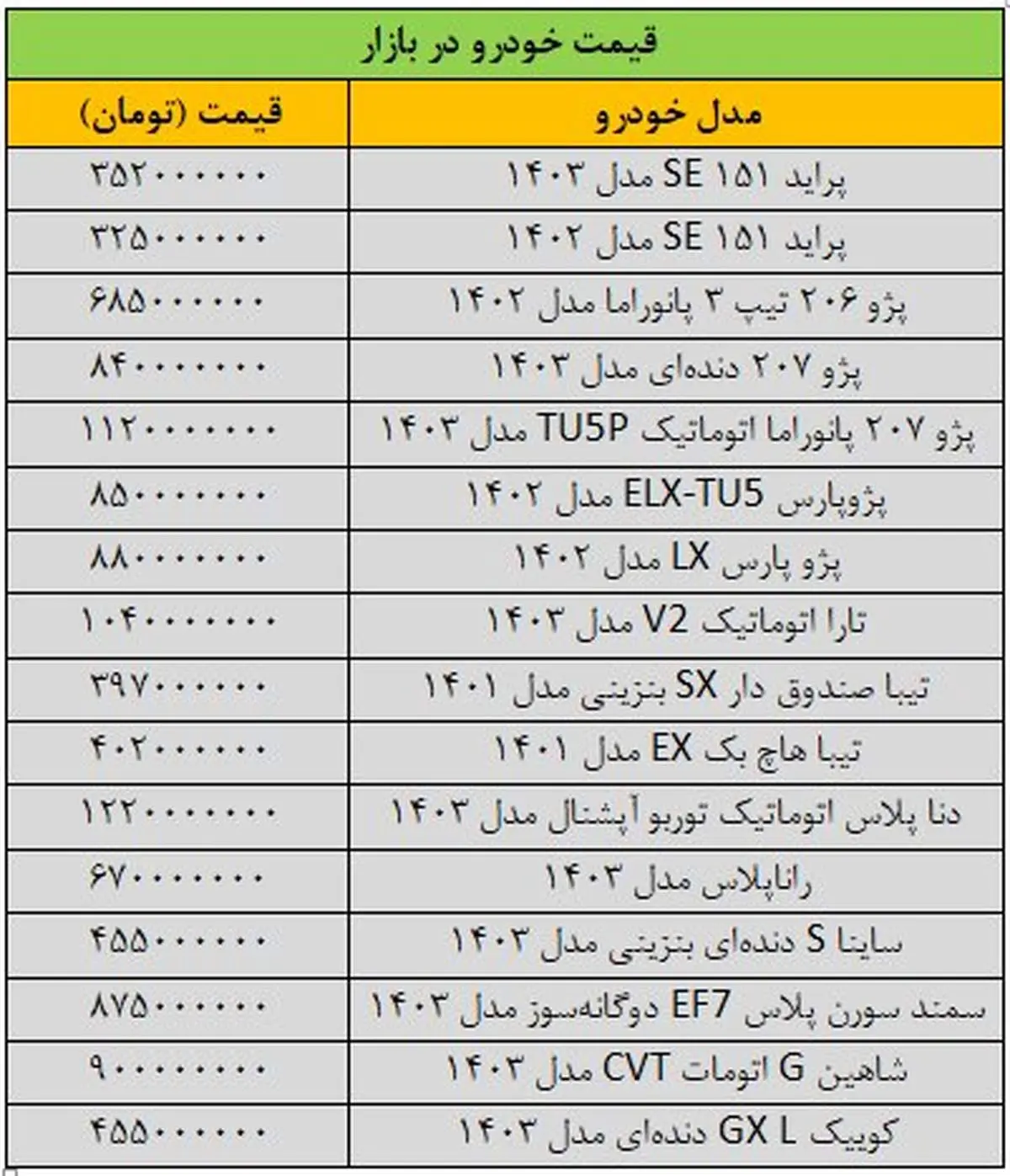 ریزش گسترده قیمتها در بازار خودرو/ آخرین قیمت پژو، تیبا، سمند، شاهین و کوییک