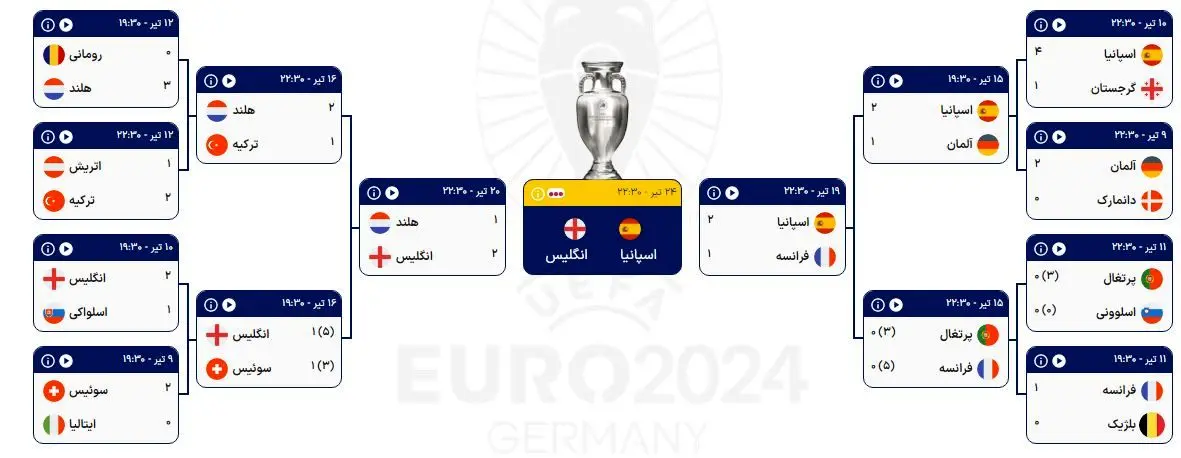 ساعت و تاریخ بازی فینال یورو 2024 بین اسپانیا و انگلیس