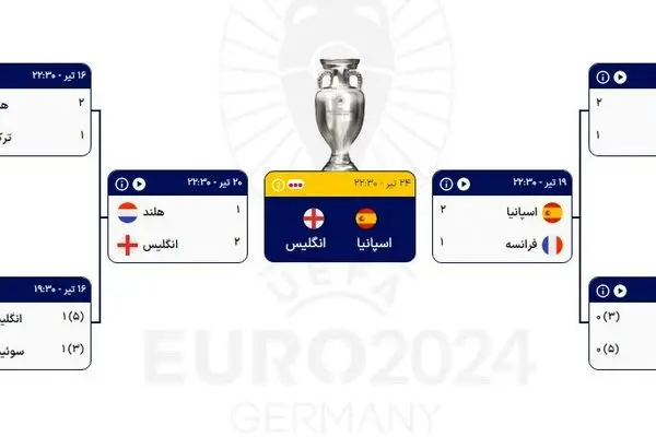 ساعت و تاریخ بازی فینال یورو 2024 بین اسپانیا و انگلیس