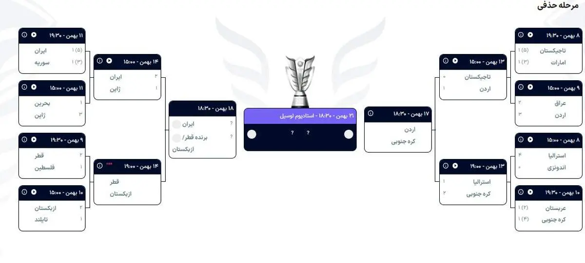 نمودار مرحله حذفی جام ملت های آسیا با حضور ایران در 4تیم برتر