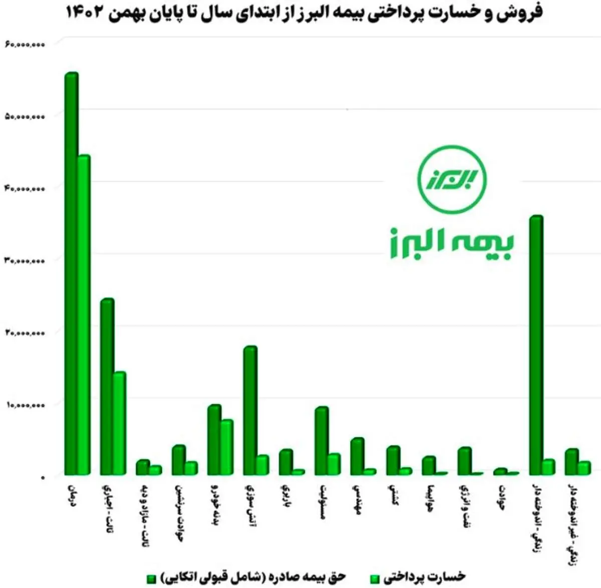 رشد تقریباً سه برابری سود ناخالص بیمه البرز تا پایان بهمن امسال