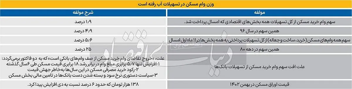 یک روزنامه: وام مسکن به‌درد نمی خورد