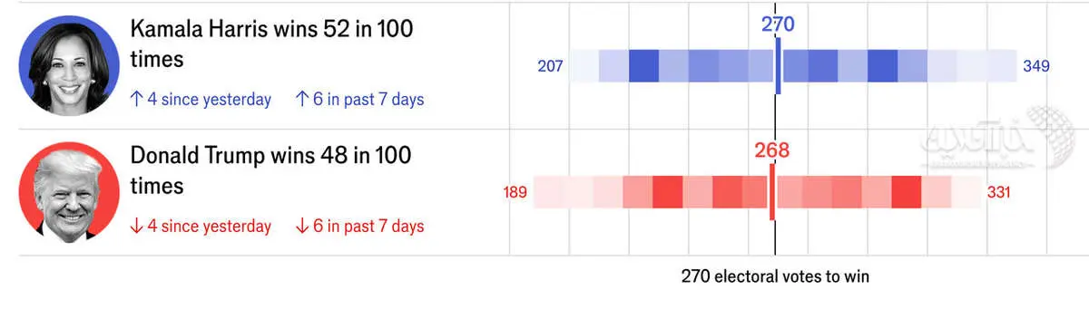 هفته نامه معروف نتیجه انتخابات آمریکا را پیش بینی کرد / عکس