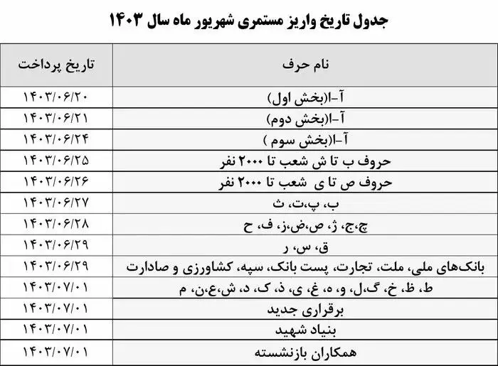 خبر خوش تامین اجتماعی برای بازنشستگان