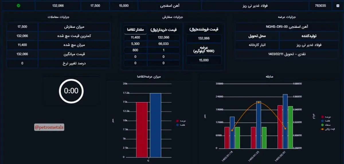 معامله آهن اسفنجی فولاد غدیر نیریز با قیمت ۱۳۲۰۷ تومان به ازای هر کیلو در بورس کالا