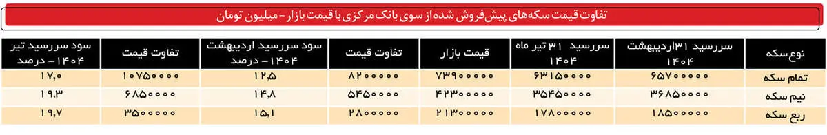 سود خریداران سکه چقدر است؟ / جدول