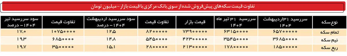 سود خریداران سکه چقدر است؟ / جدول