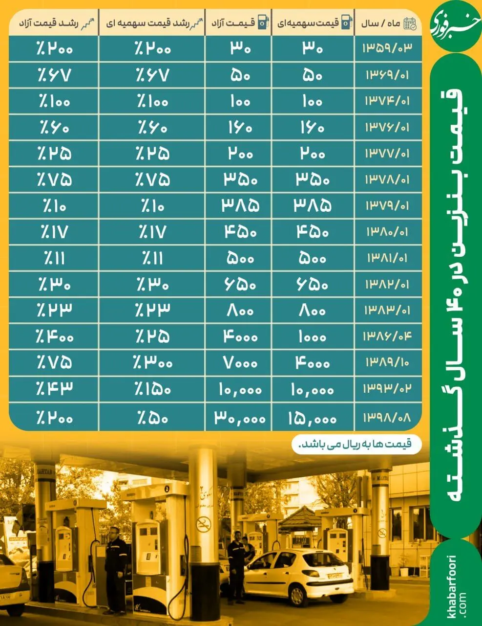 بنزین در چهار دهه گذشته چقدر گران شده است؟