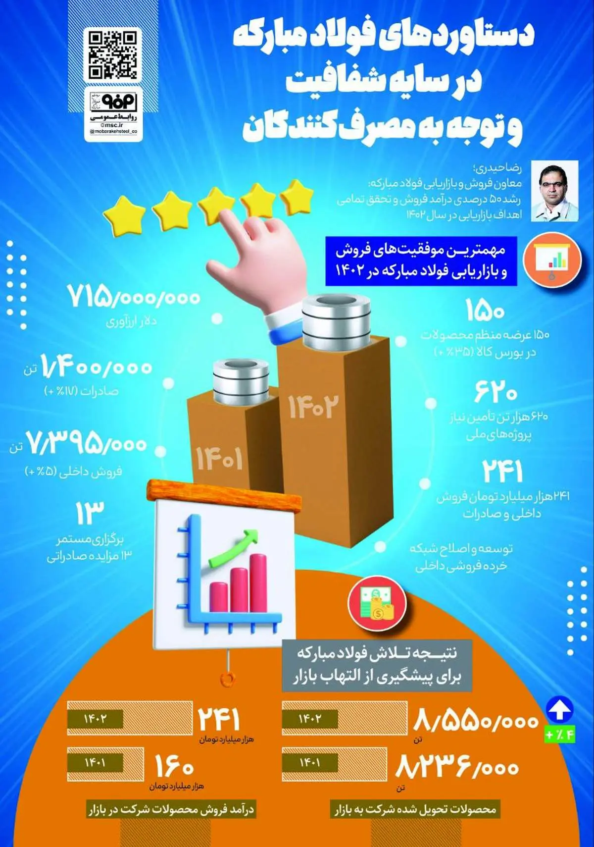 دستاوردهای فولاد مبارکه در سایه شفافیت و توجه به مصرف کنندگان