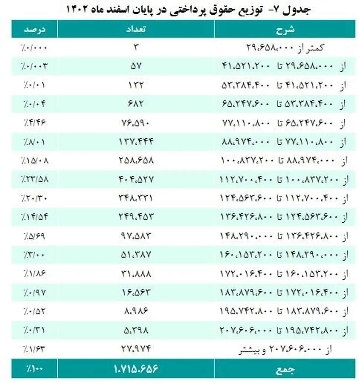 حقوق بازنشستگان ۲۰ میلیون تومان شد/ جدول بعد از تغییر