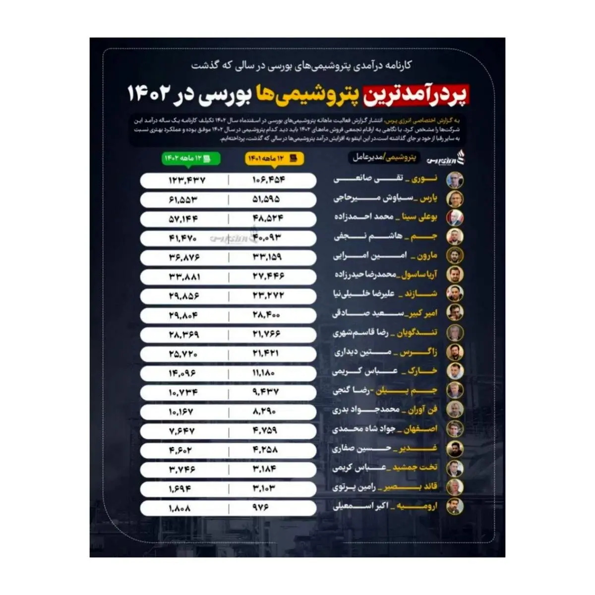 پتروشیمی ارومیه در زمره پردرآمدترین پتروشیمیهای بورسی کشور