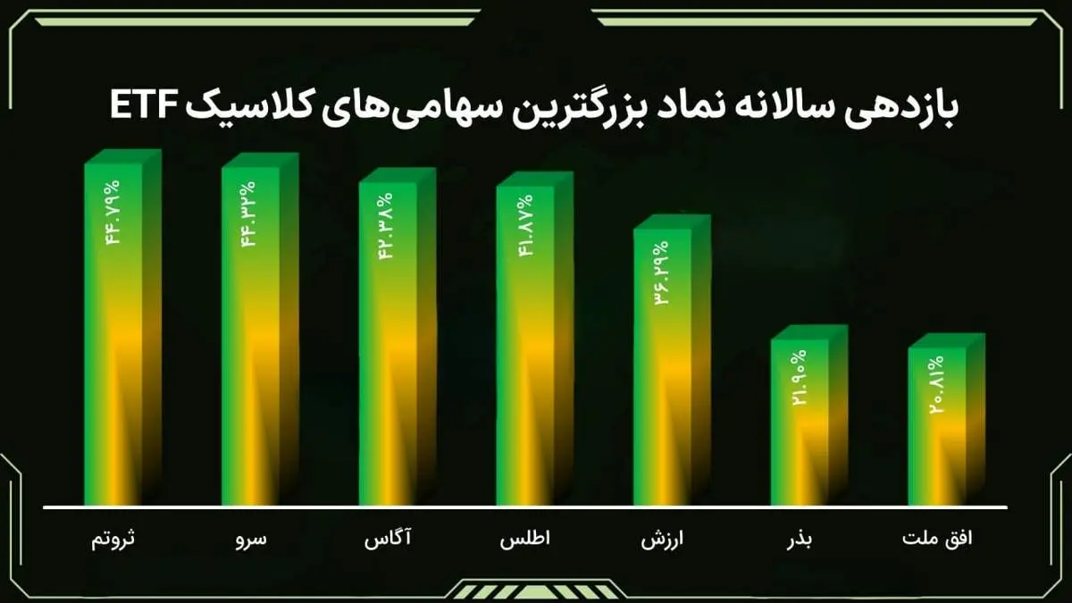 عبور از نوسانات بورس با مدیریت حرفهای «ثروتم»
