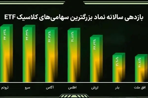 عبور از نوسانات بورس با مدیریت حرفه‌ای «ثروتم»