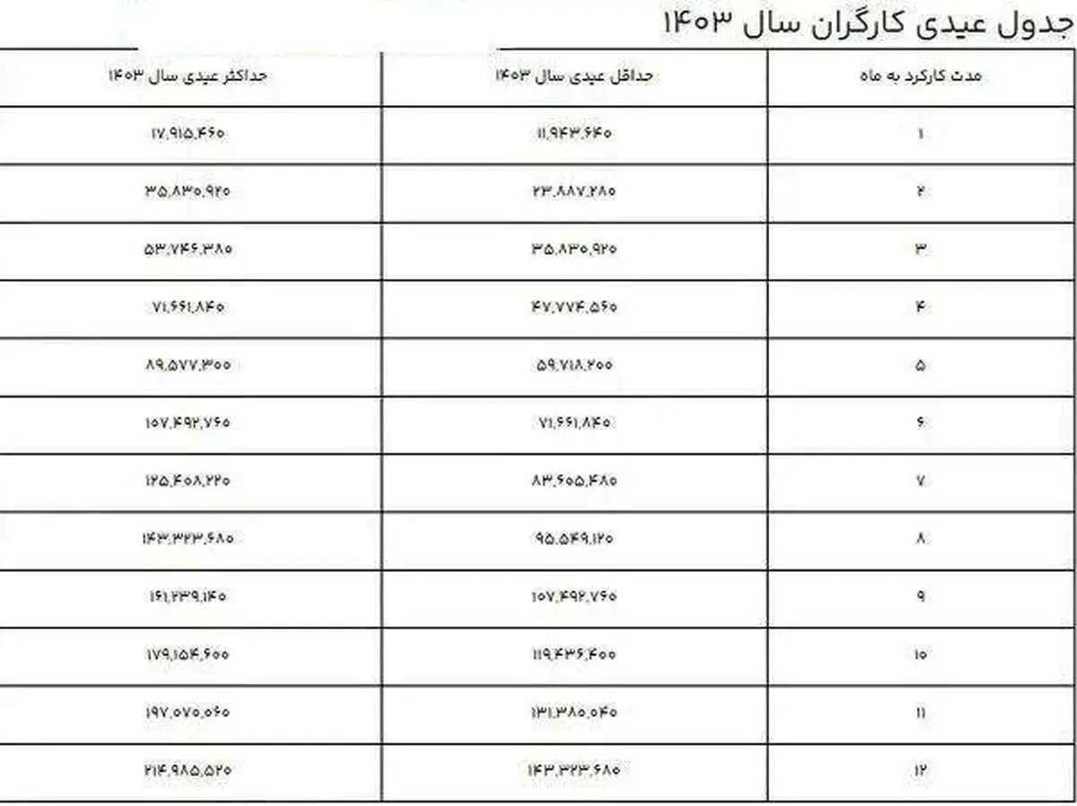 مبلغ دقیق عیدی کارگران اعلام شد / جدول