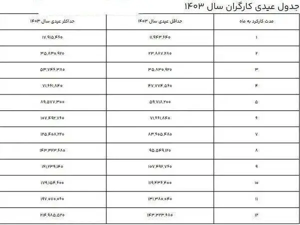 مبلغ دقیق عیدی کارگران اعلام شد / جدول