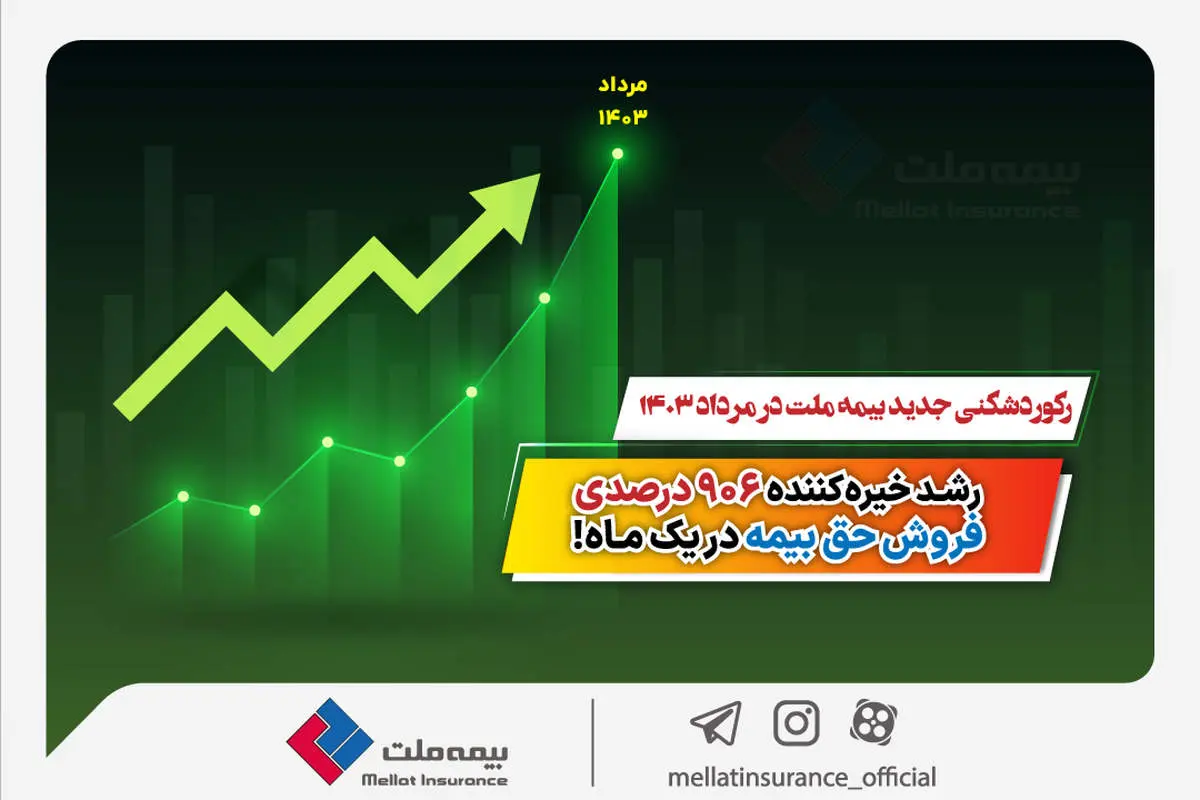 رکوردشکنی جدید بیمه ملت در مرداد ۱۴۰۳/ رشد خیرهکننده 906 درصدی فروش حق بیمه در یک ماه!