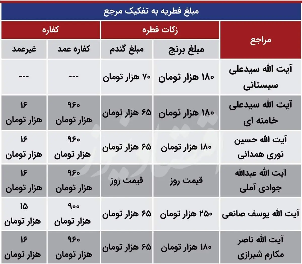 ۶ مرجع تقلید مبلغ فطریه را اعلام کردند/ جدول مبالغ به تفکیک