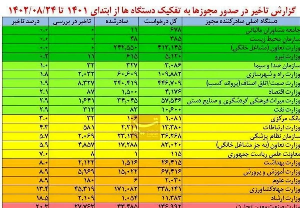 کشور، ورزش و صمت، ۳ وزارتخانه تنبل در صدور مجوز