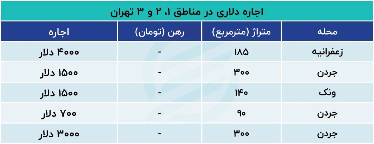 مستاجران خانه‌های دلاری چه کسانی هستند؟