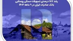 ​رشد ۱۸۷ درصدی تسهیلات مسکن روستایی بانک صادرات ایران در ۹ ماهه ۱۴۰۴

