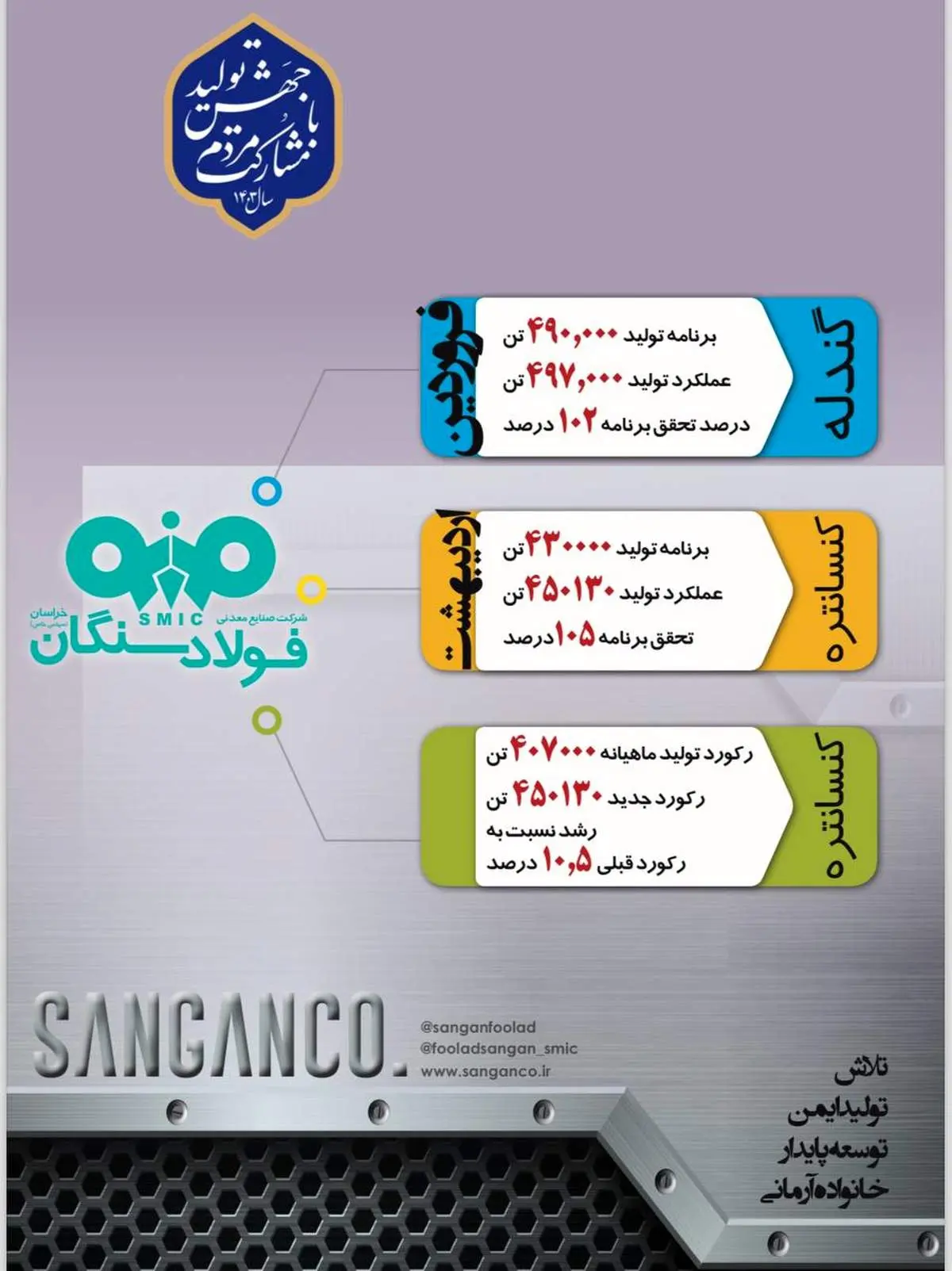  گام بلند فولاد سنگان در عرصه تولید