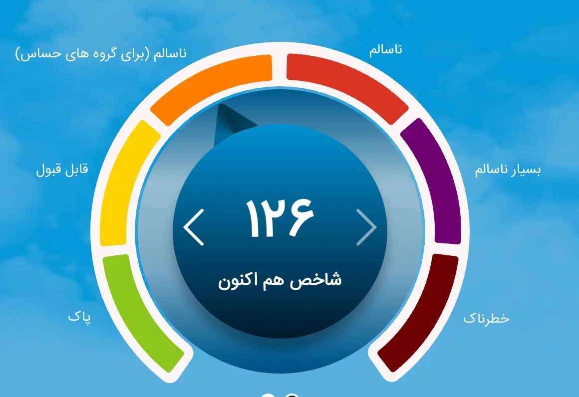 هوای تهران ناسالم برای گروه‌های حساس/ شاخص آلودگی به ۱۲۶ رسید