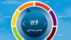 هوای تهران ناسالم برای گروه‌های حساس/ شاخص آلودگی به ۱۲۶ رسید