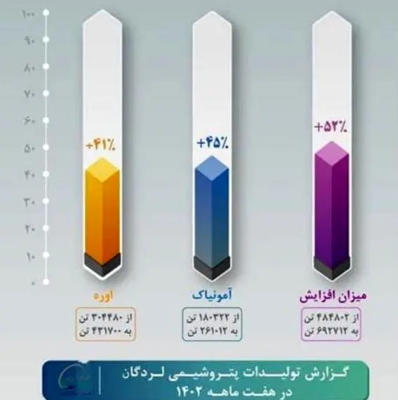 تداوم روزهای خوب در بام پتروشیمی ایران/ افزایش ۴۳ درصدی تولید در لردگان
