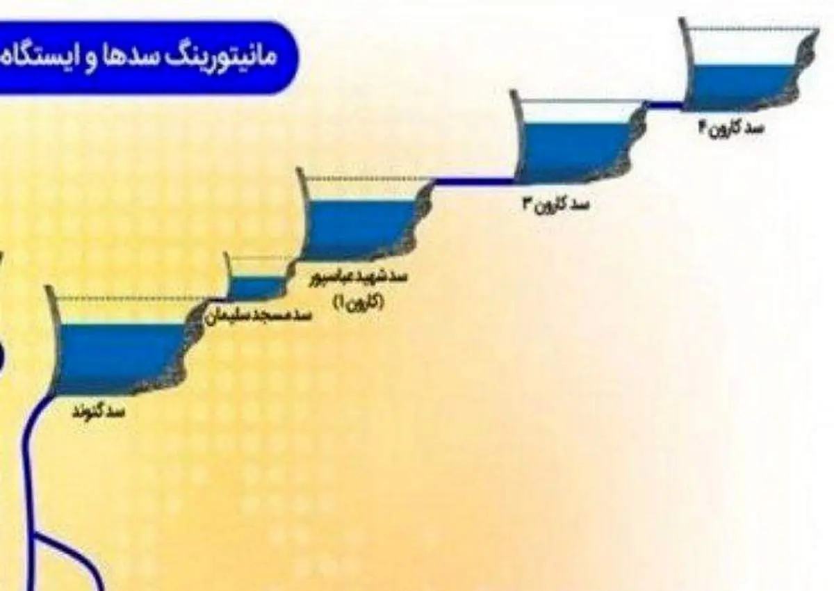 آب سدها را دارند تخلیه می کنند تا دولت جدید نتواند به اندازه کافی برق تولید کند