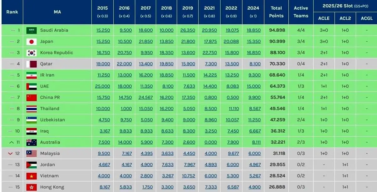 اعلام تعداد سهمیه ایران در لیگ قهرمانان اسیا