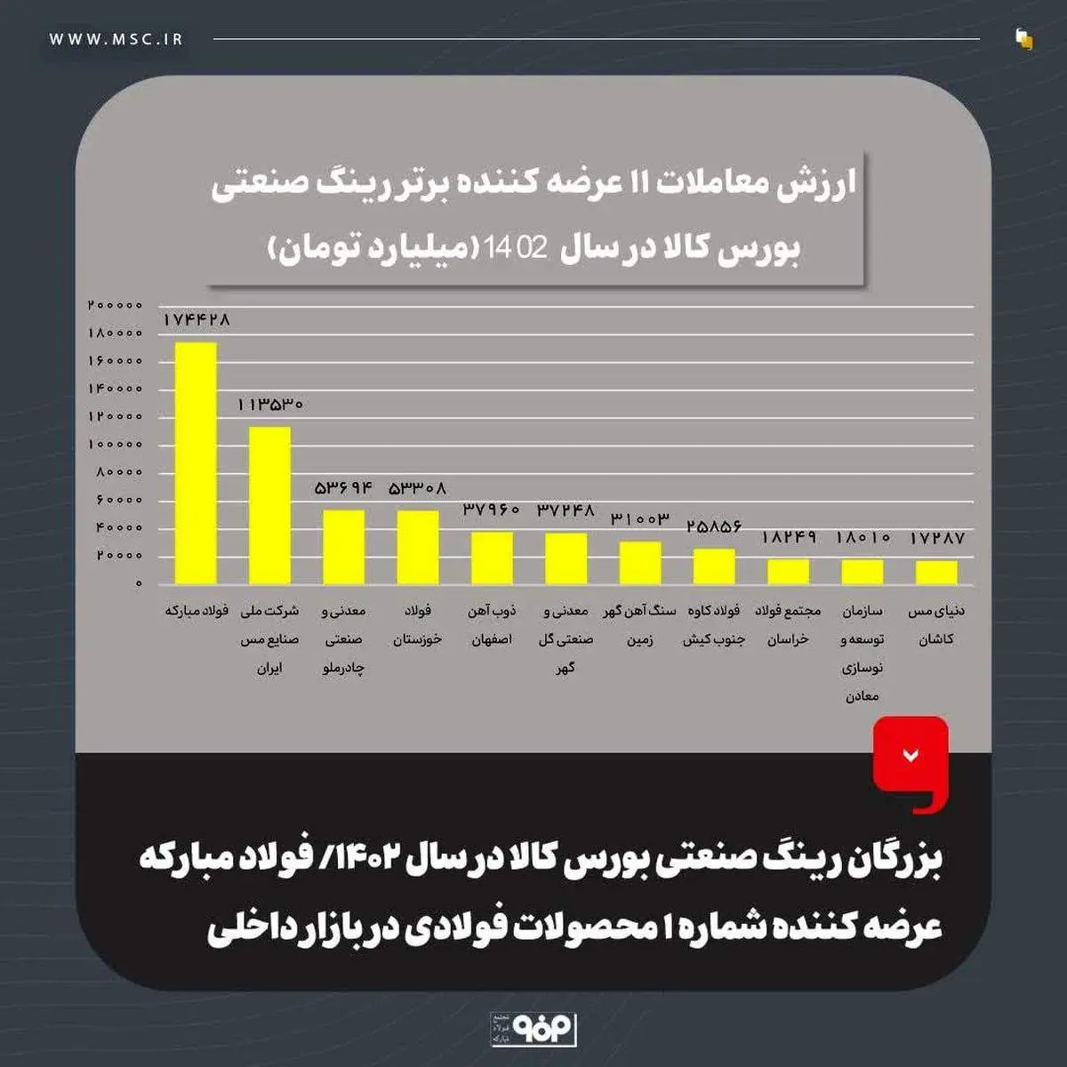 بزرگان رینگ صنعتی بورس کالا در سال ۱۴۰۲ / فولاد مبارکه عرضه کننده شماره ۱ محصولات فولادی در بازار داخلی