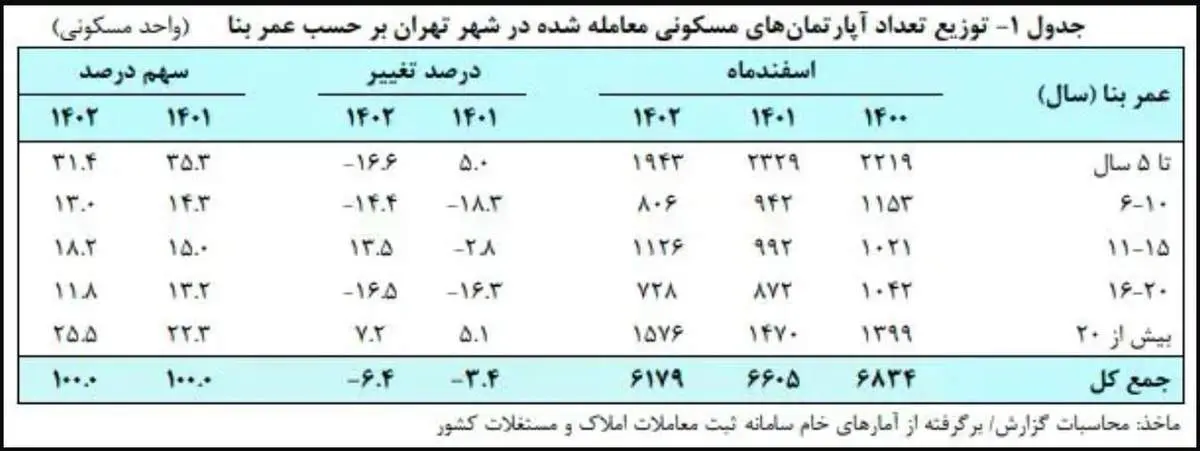 چرا خانه‌های کلنگی طرفدار بیشتری پیدا کرده‌اند؟