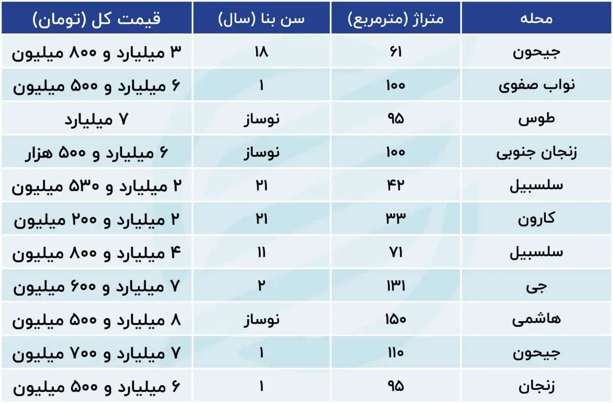 بازگشت خریداران به بازار مسکن؛ حداقل نقدینگی برای خرید ملک