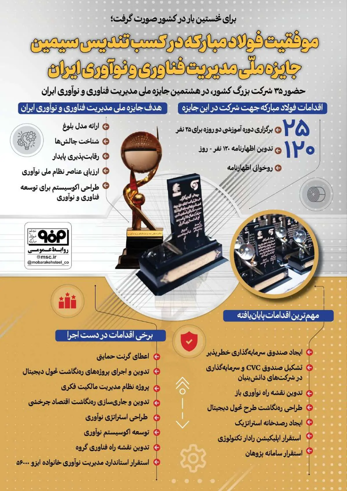 موفقیت فولاد مبارکه در کسب تندیس سیمین جایزه ملی مدیریت فناوری و نوآوری ایران