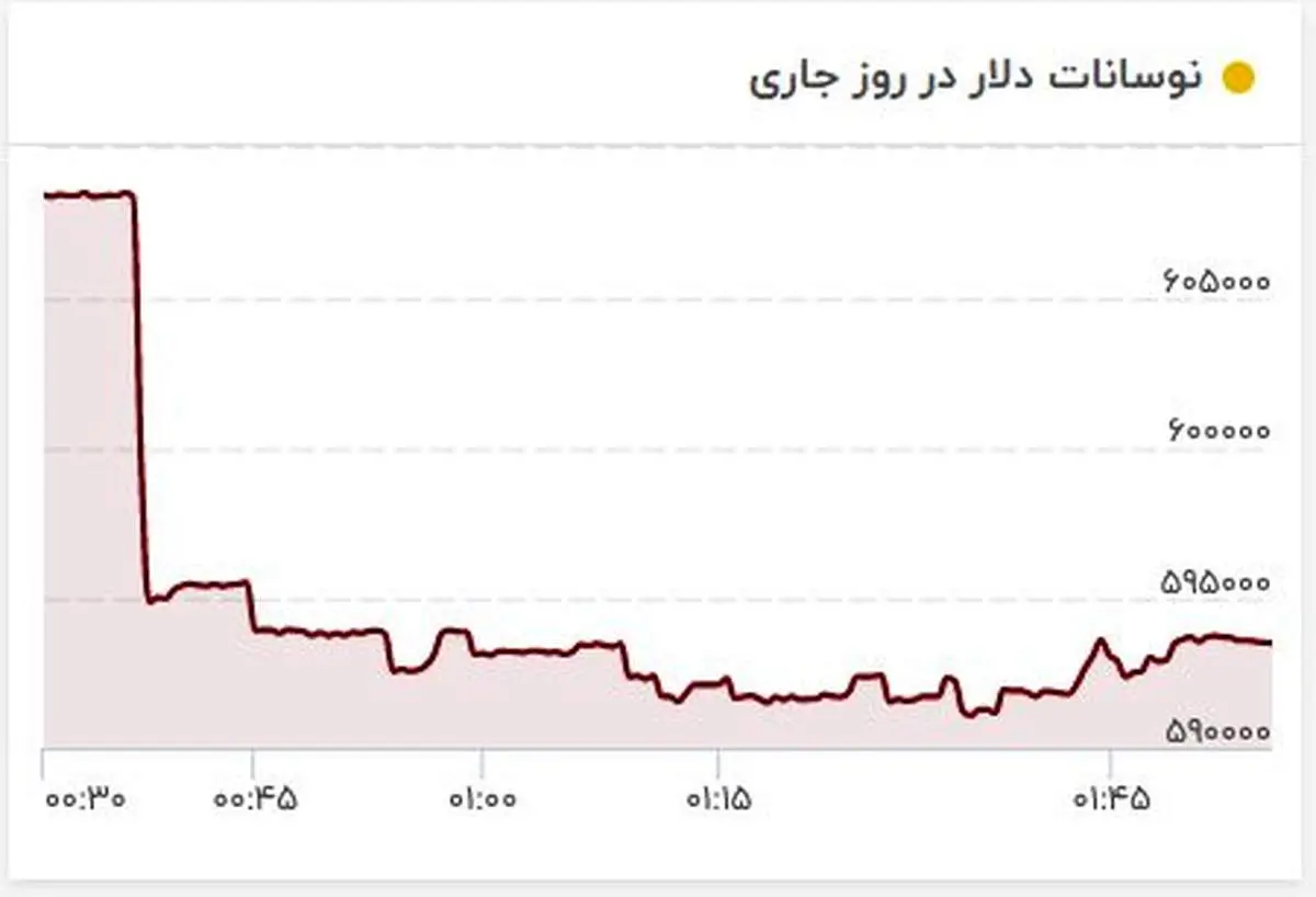 بازار ارز عقب نشینی کرد/ کف قیمت دلار شکست