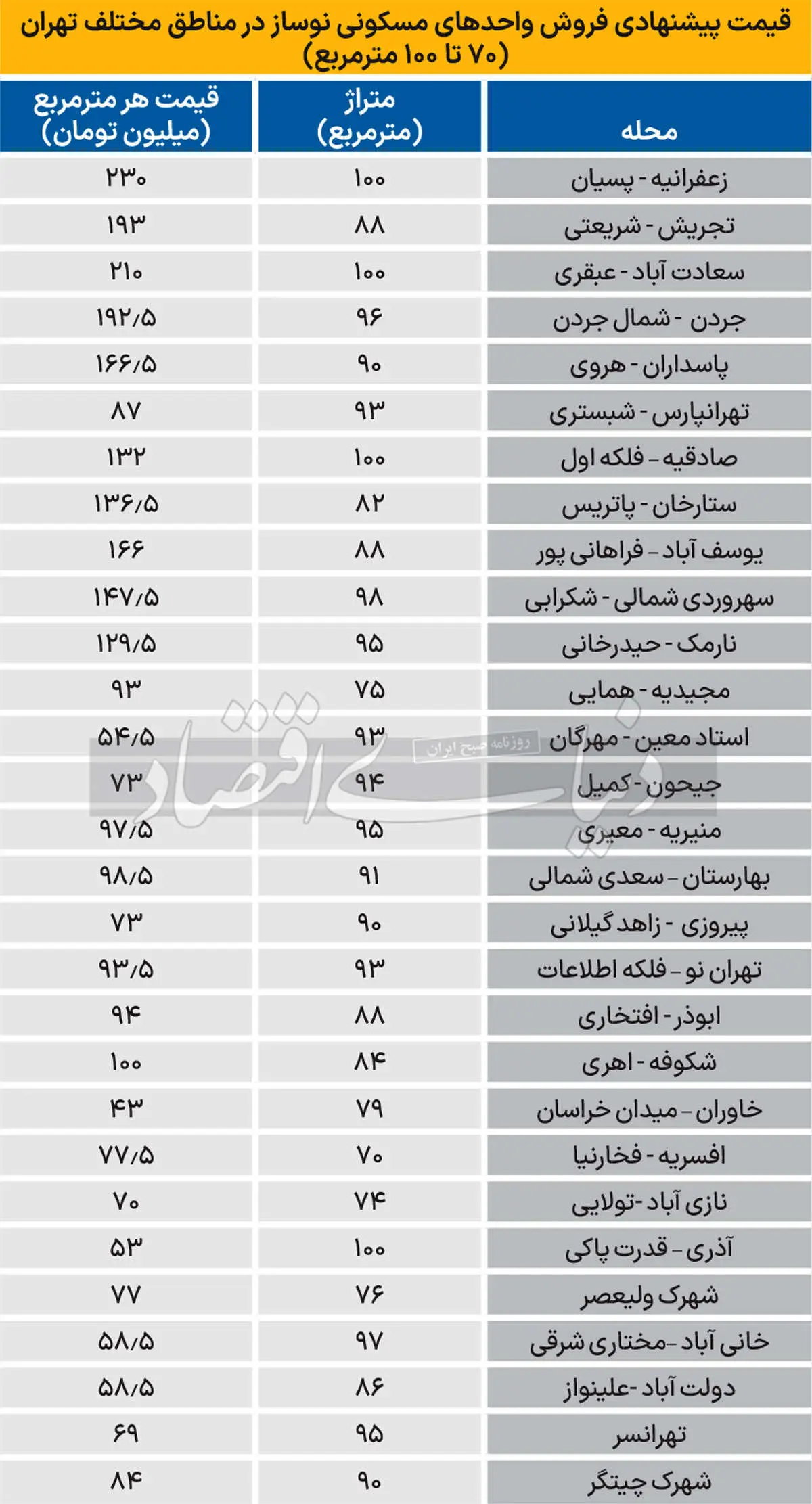 قیمت آپارتمان نوساز در مناطق مختلف تهران/ جدول 