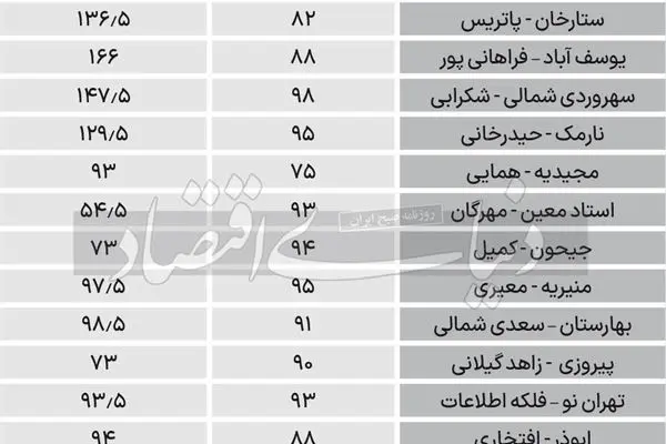 قیمت آپارتمان نوساز در مناطق مختلف تهران/ جدول 
