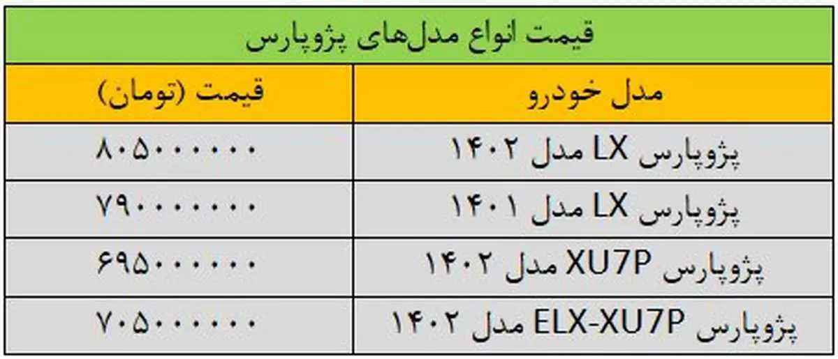 این مدل پژوپارس ۲۱۰ میلیون تومان گران شد