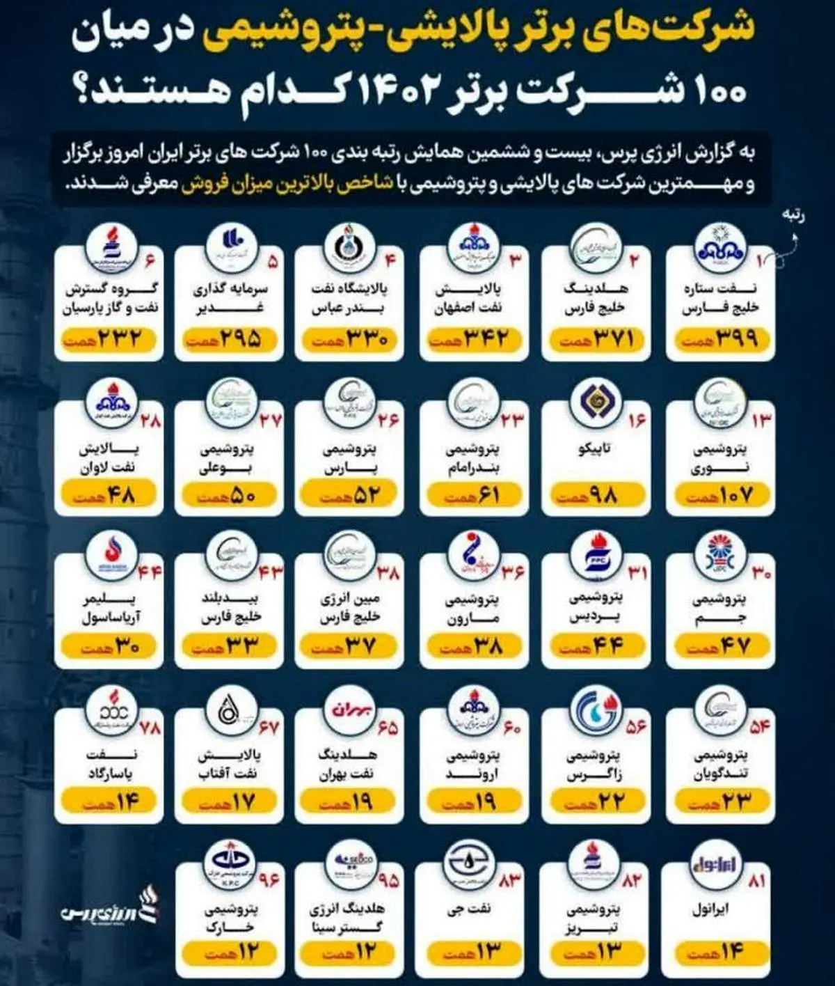 ارتقای ۳ پله‌ای پتروشیمی بندرامام در رتبه بندی کلی ۱۰۰ شرکت برتر ایران