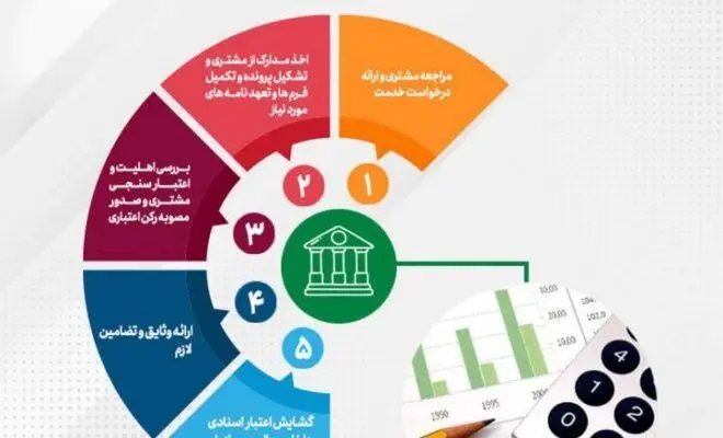 رشد ۵۳۱ درصدی مبلغ، اعتبارات اسنادی ریالی پست بانک ایران تا پایان فرودین ماه سال جاری