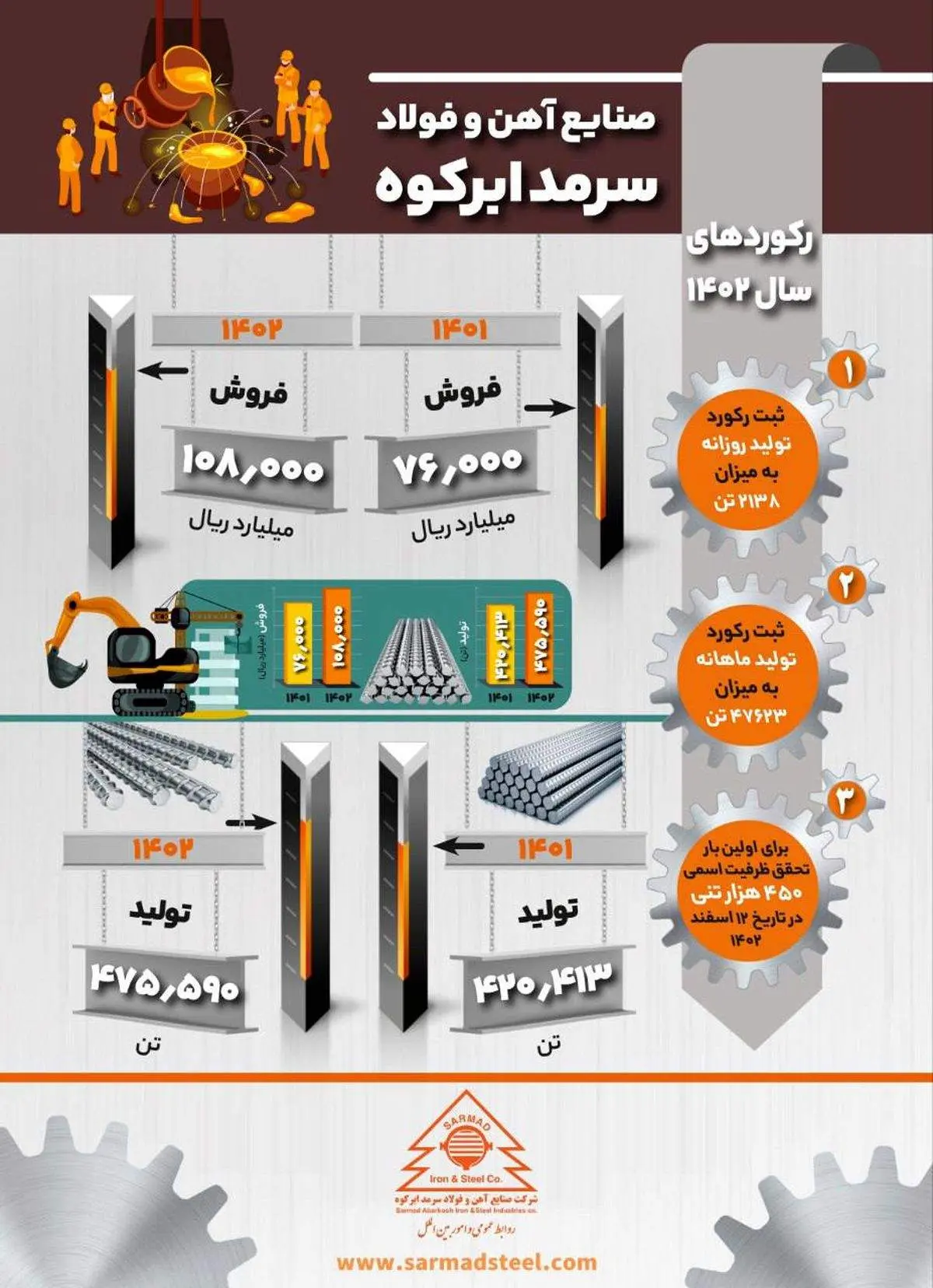 پیشرفت آهن و فولاد سرمد ابرکوه در سال ۱۴۰۲