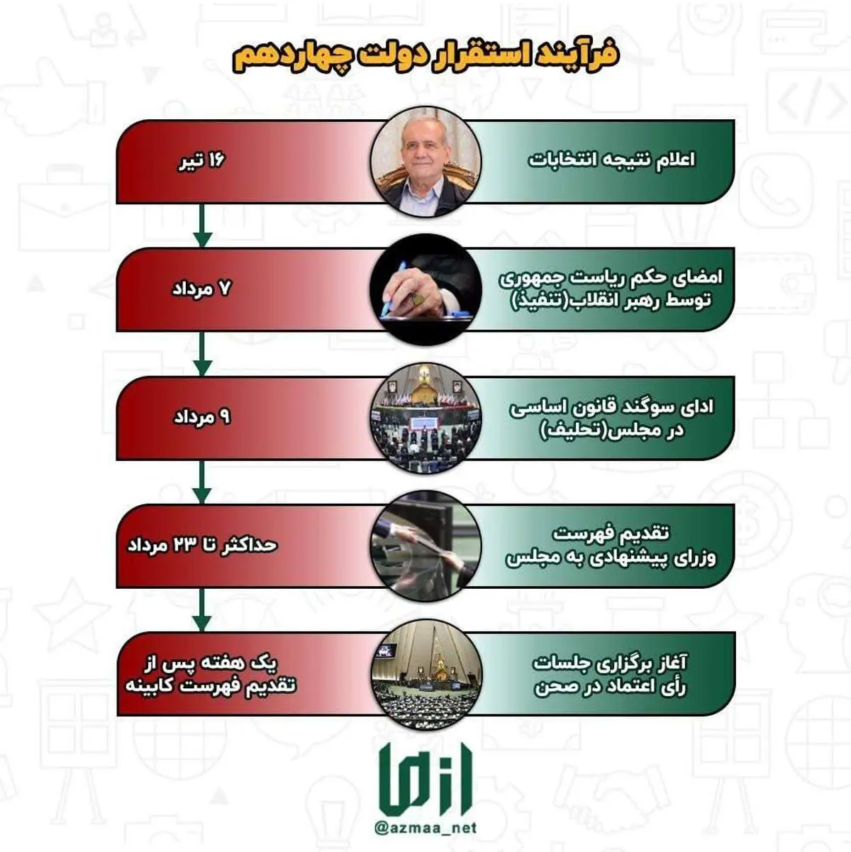 دولت پزشکیان دقیقا از چه روزی شروع به کار میکند / جزئیات