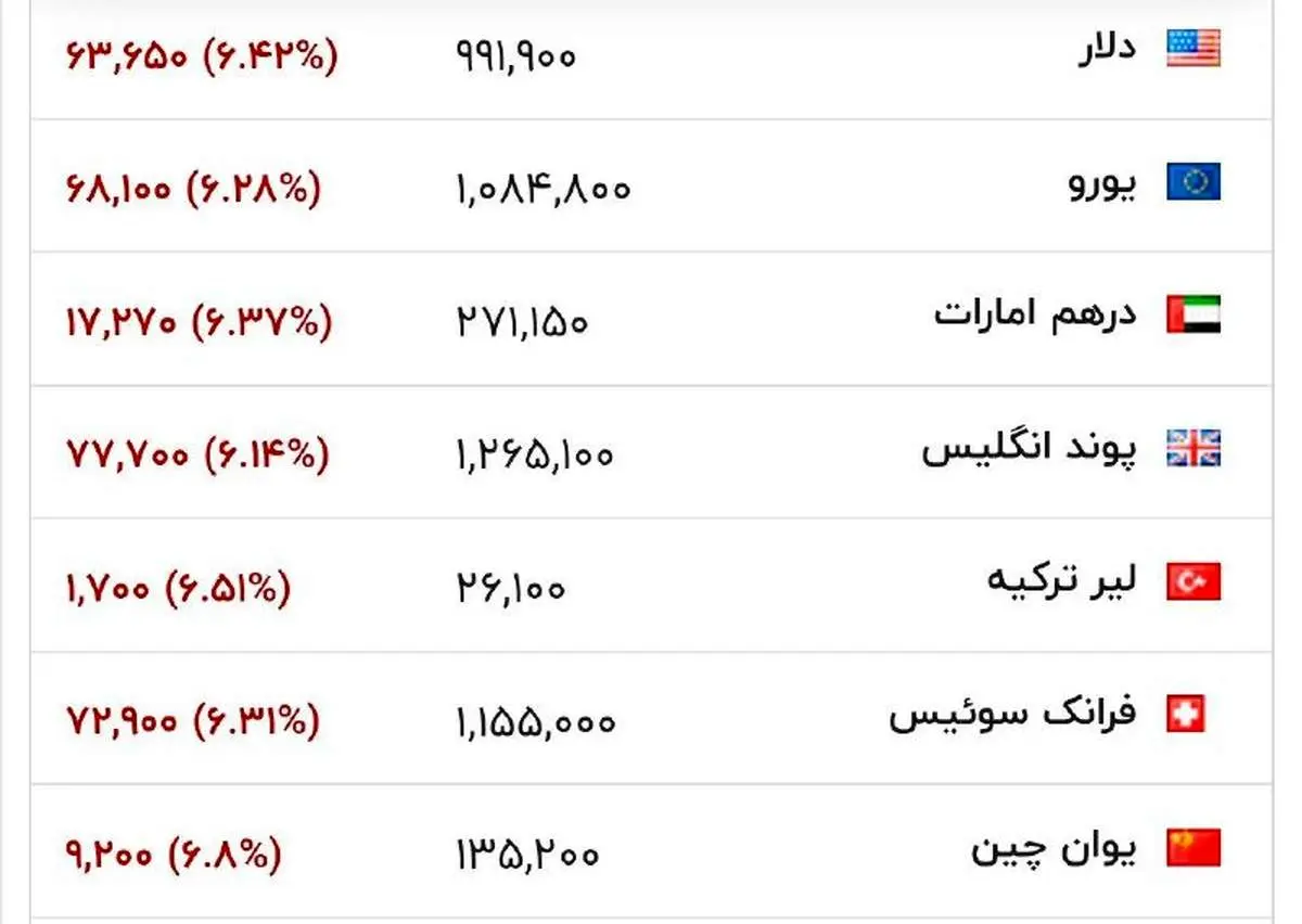 خبر مذاکره با آمریکا بازار طلا و دلار را تکان داد/ جدول ریزش قیمتها