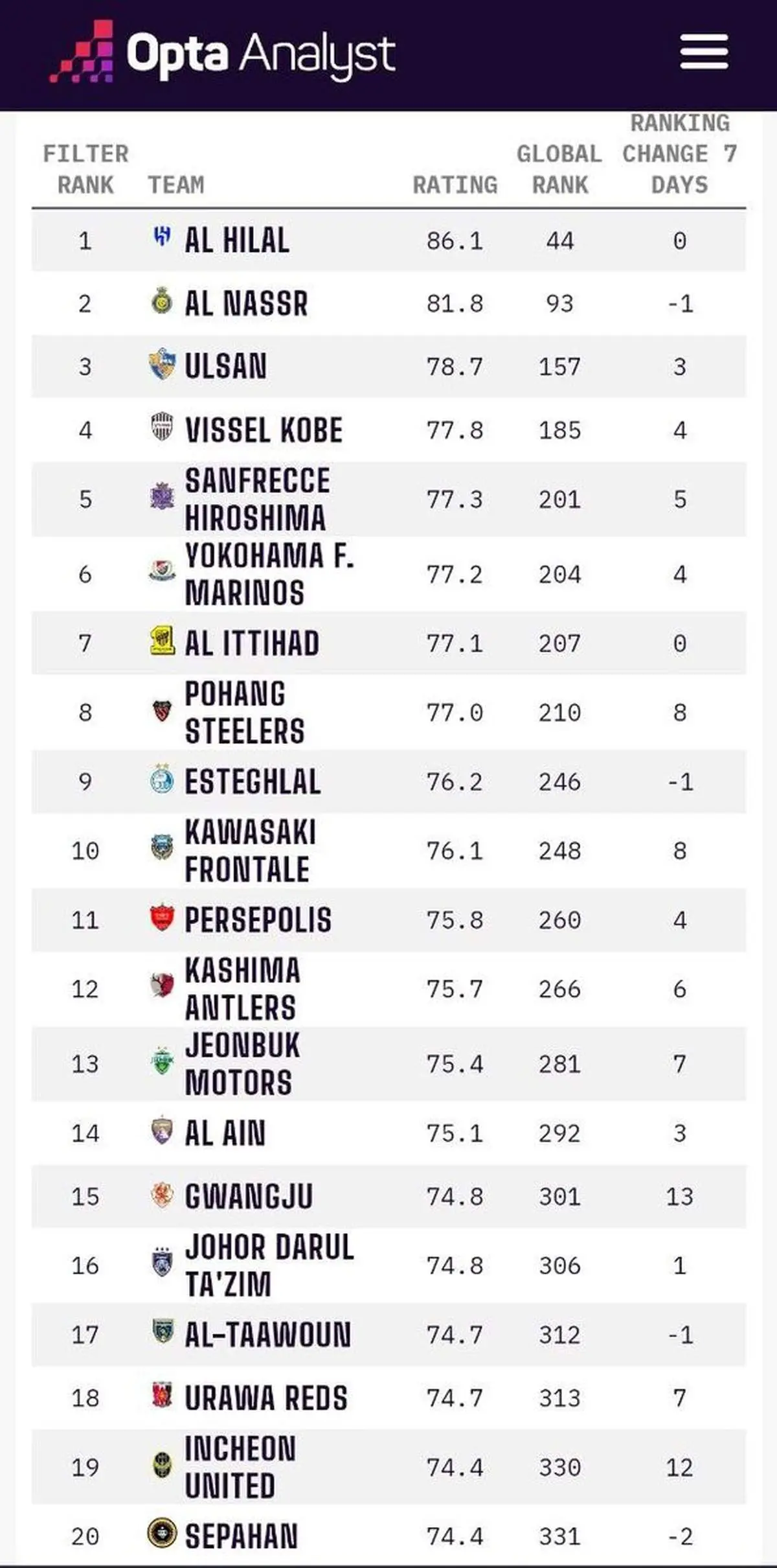  تیم نکونام جای پرسپولیس را گرفت