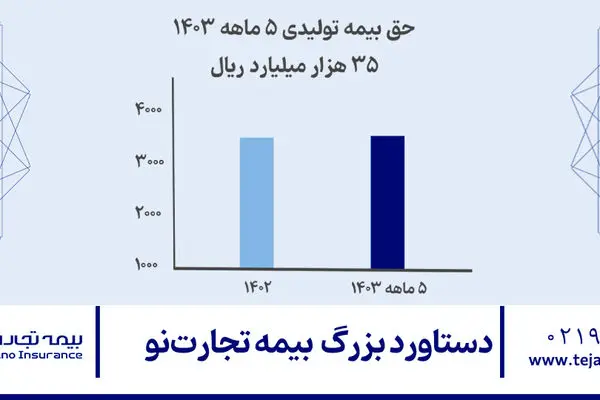  دستاورد بزرگ بیمه تجارت‌نو