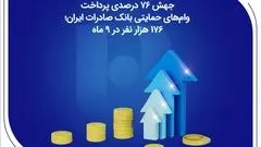 جهش ۷۶ درصدی پرداخت وام‌های حمایتی بانک صادرات ایران؛ ۱۷۶ هزار نفر در ۹ ماه

